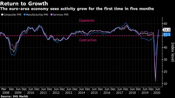 Europe’s Return to Growth Comes With a Warning About Jobs