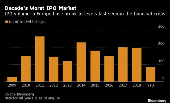 Europe IPOs at Lowest Since Crisis Fuel Shrinking Market Fears