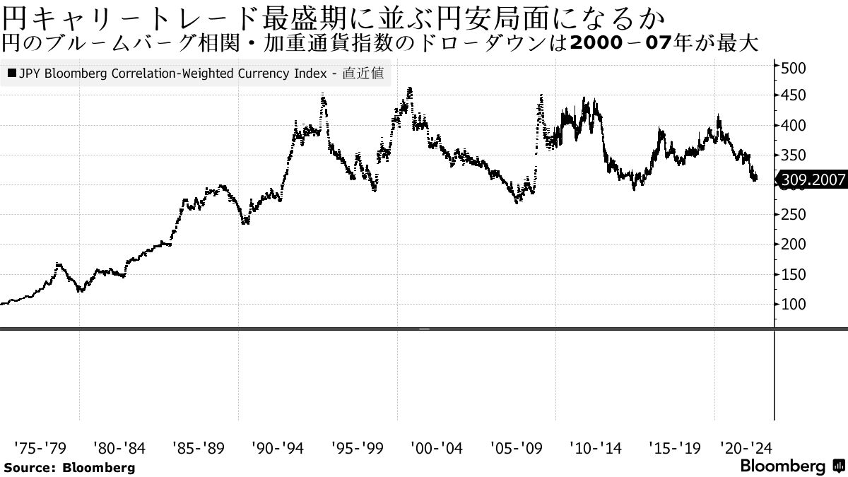 長期円安のけん引役になるか､円キャリートレードに本格的回復の兆し - Bloomberg