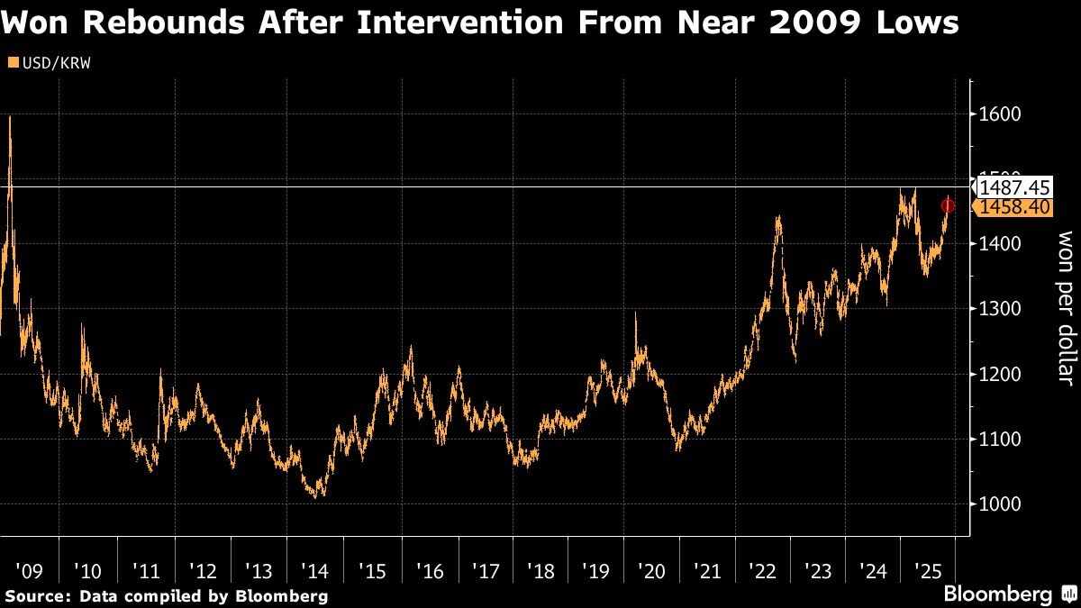 Won Outlook Improves as Intervention Adds to Analysts’ Views