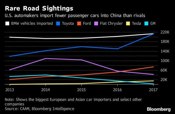 China's Lower Car Tariffs Mean More to BMW Than Ford, Tesla