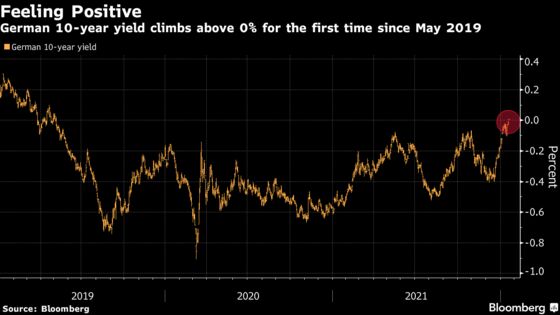 German Yields Cross Zero Threshold as Bond Selloff Intensifies