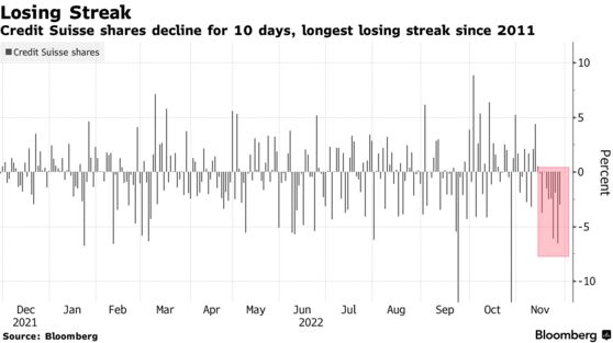 Credit Suisse shares decline for 10 days, longest losing streak since 2011