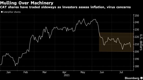 Caterpillar Shares Drop as Profit View Jolts Skittish Investors