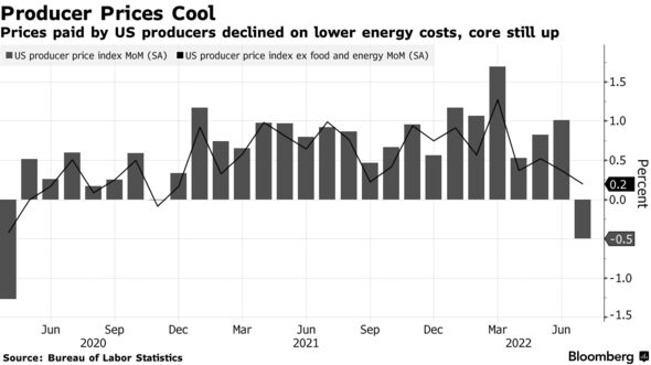 Prices paid by US producers declined on lower energy costs, core still up