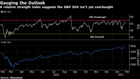 Chartists See Scope for S&P 500 to Extend Reflation-Driven Rally