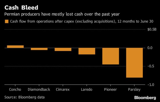 These Charts Show Shale Is Struggling to Grow the Right Way