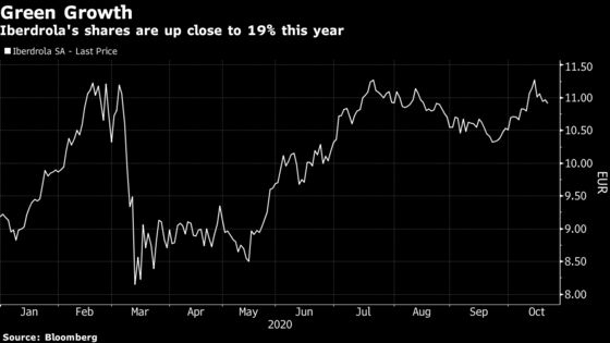 Iberdrola’s Avangrid Expands in U.S. With $4.3 Billion Deal