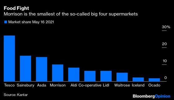 Morrison Surges Above Rejected $7.6 Billion Buyout Offer