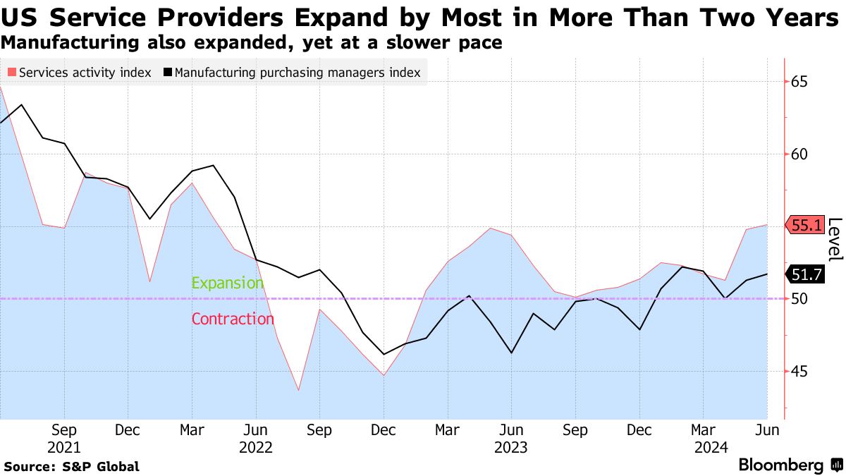 US Services Activity Expands by Most in More Than Two Years