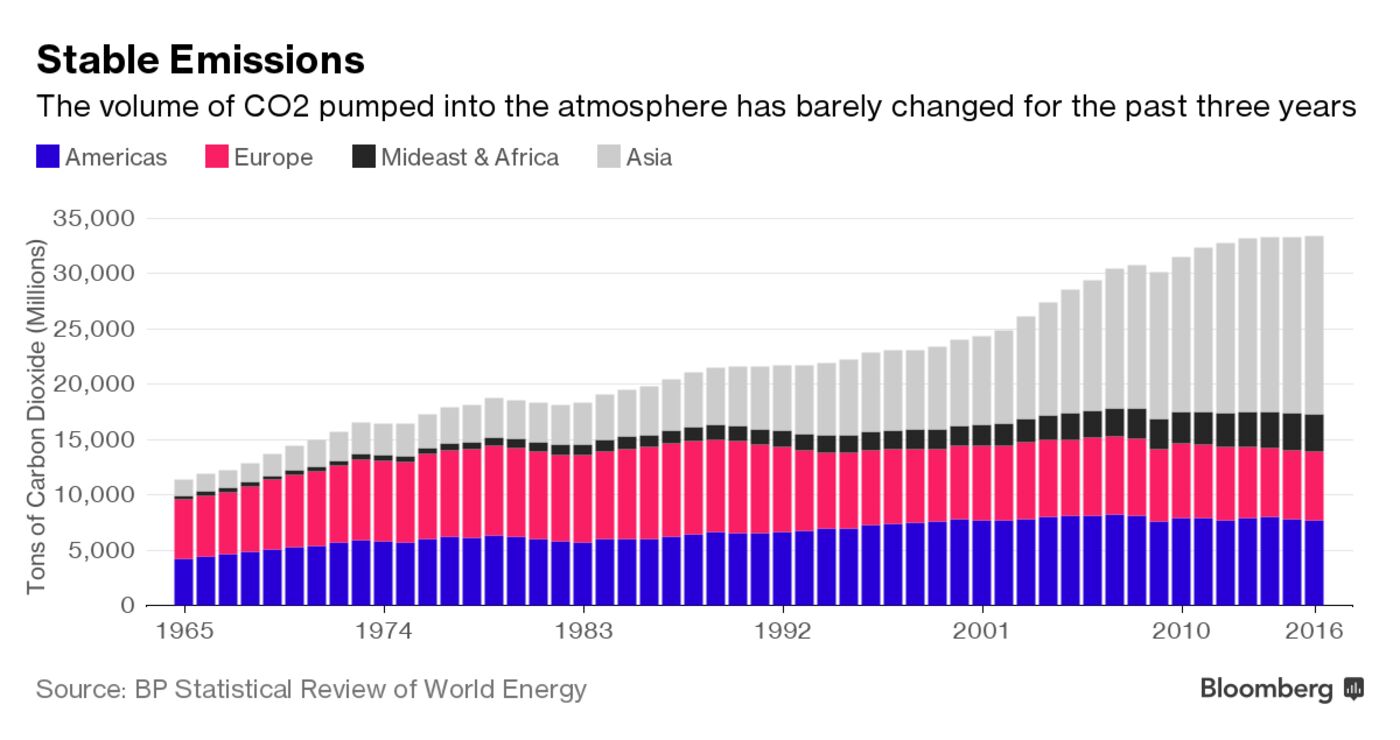 Stable Emissions: The volume of CO2 pumped into the atmosphere has barely changed for the past three years