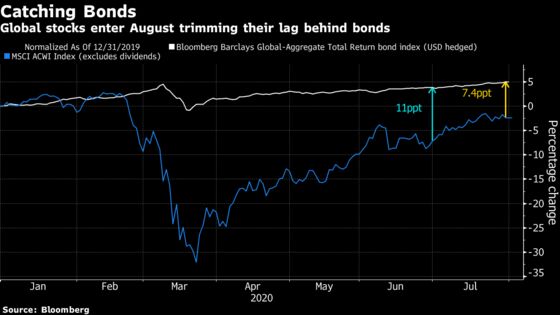 Nasdaq Sets a Record as Tech Jumps; Dollar Climbs: Markets Wrap