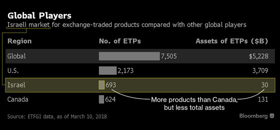 Israel Is Building an ETF Market Basically Overnight