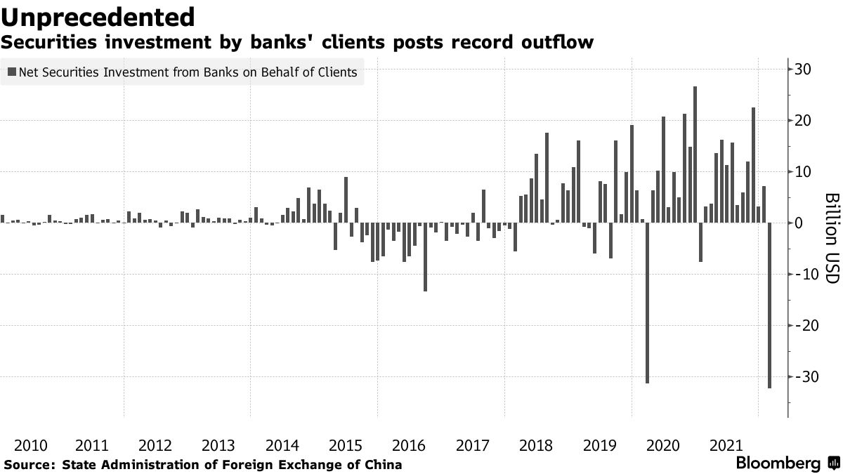 Securities investment by banks' clients posts record outflow