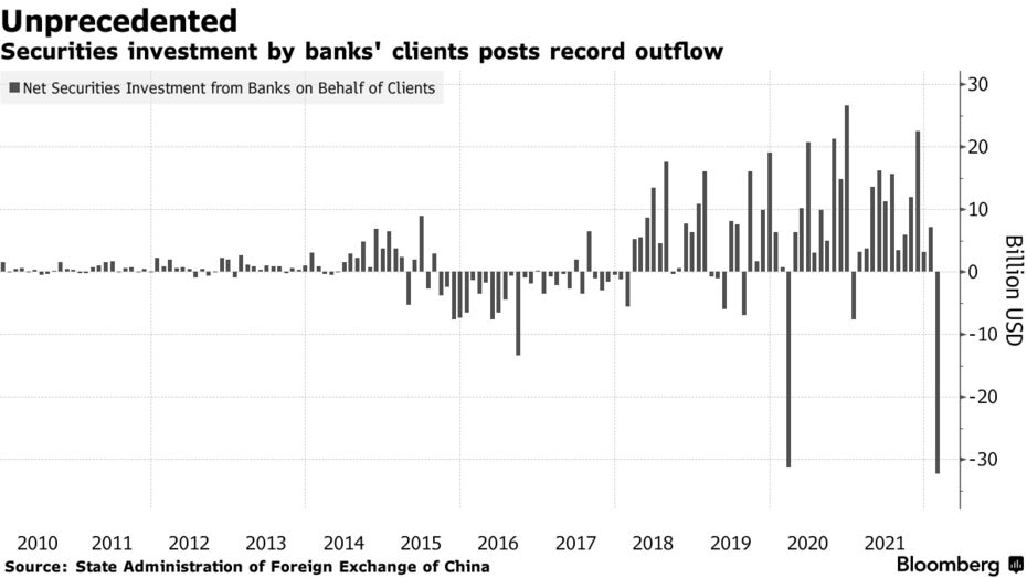 Securities investment by banks' clients posts record outflow