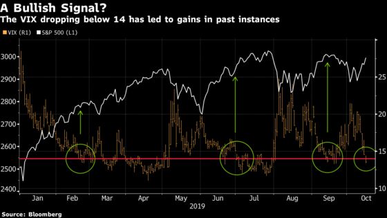 Fear Gauge at 11-Week Low May Give Stocks the ‘All Clear’