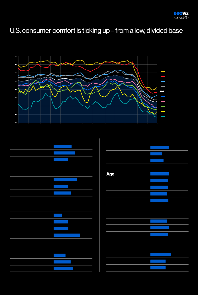 Consumer Comfort Index Has A Little Good News For Americans Bloomberg