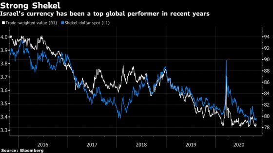 Shekel Nears Range That Will Draw Central Bank Intervention