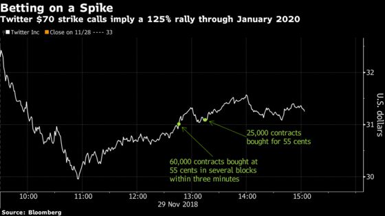 Big Twitter Options Bet Sees Shares More Than Doubling by 2020