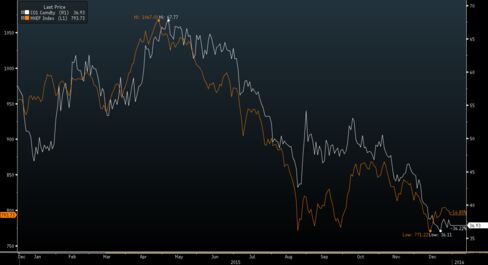 Emerging-market stocks have fallen with oil prices this year