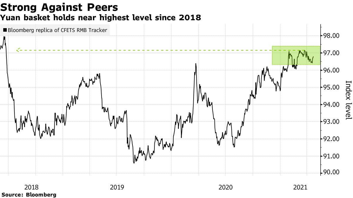 人民币一篮子货币接近2018年以来的最高水平