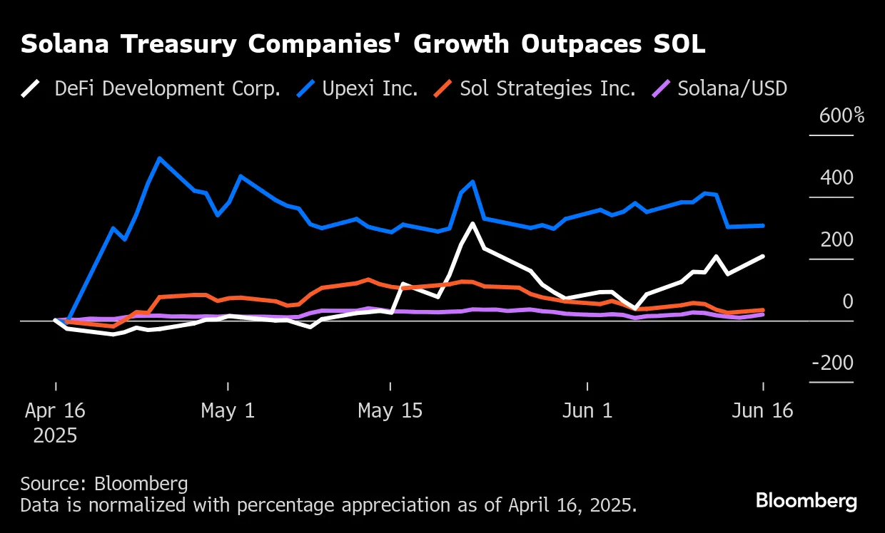 Solana Investors May Benefit As Financial Uses Grow, Cantor Says - Bloomberg