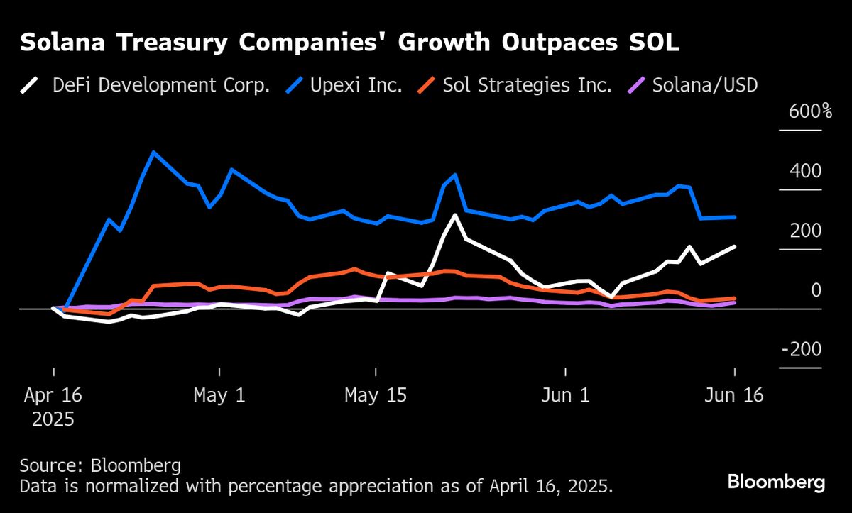 Solana Investors May Benefit As Financial Uses Grow, Cantor Says