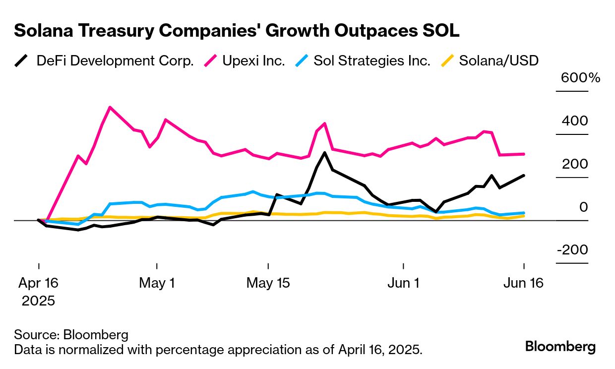Solana Investors May Benefit As Financial Uses Grow, Cantor Says - Bloomberg
