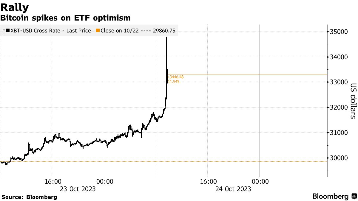 Bitcoin (BTC USD) Briefly Surges to $35,000 as Token Rides Wave of ETF  Optimism - Bloomberg