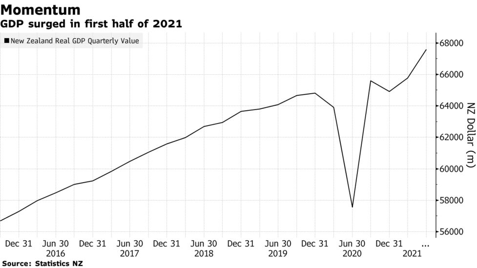 New Zealand S Economy Was Surging Prior To Delta Lockdown Bloomberg