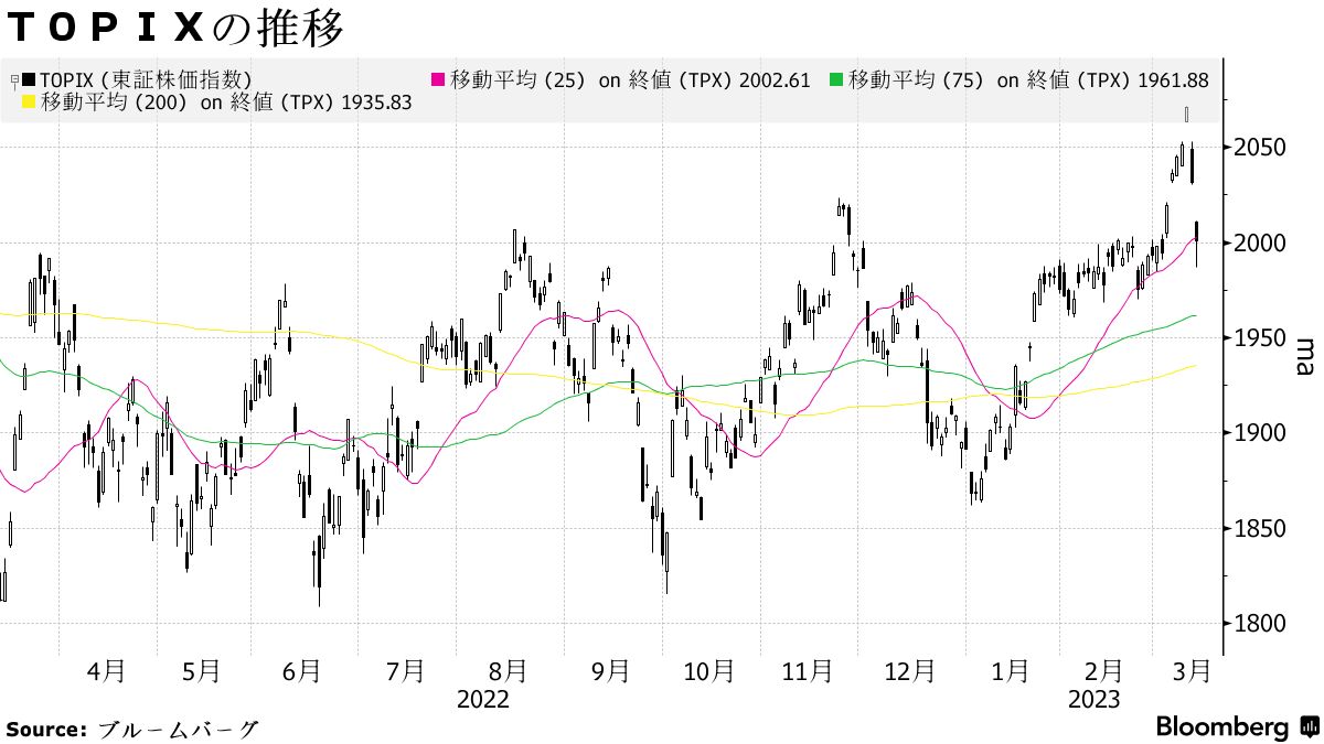 日本株は大幅続落、米ＳＶＢ破綻でリスク回避－プライム89％値下がり - Bloomberg