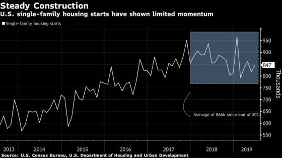 U.S. Housing Starts Fell in June on Fewer Multifamily Units
