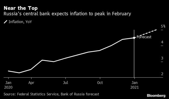 Russia to Hold Rates as Prices Keep Rising