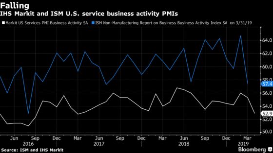 U.S. Private Sector Service Firms Increasingly Weigh on Economy