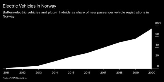 Norway Is China’s Great Electric Car Proving Ground