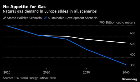 Peak LNG Looms in Europe With Investors Wary of New Projects