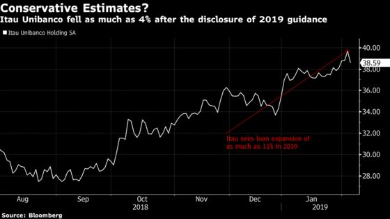 Timid Lending-Growth Ambitions Sting Brazil's Biggest Bank