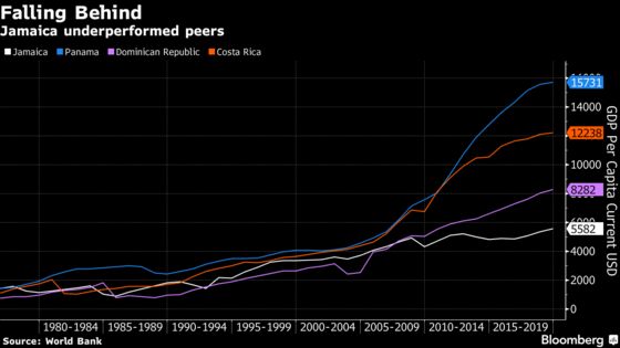 Jamaica Holds Election With Success Story Shattered by Virus