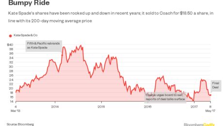 Coach, Inc. to Acquire Kate Spade & Company for $18.50 Per Share in Cash