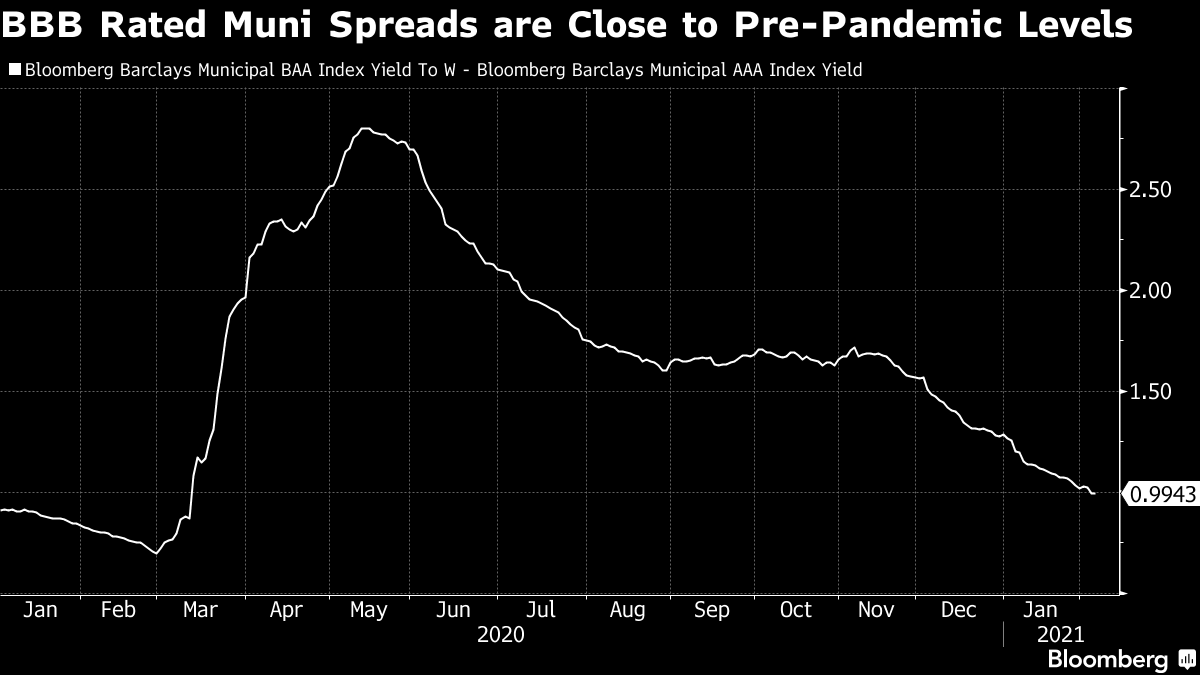 Les spreads de Muni notés BBB sont proches des niveaux pré-pandémiques