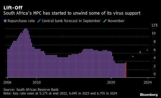 South Africa Raises Key Rate for First Time in Three Years