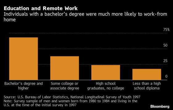 Work-From-Home Access Is Skewed Across U.S. Race, Education Gap