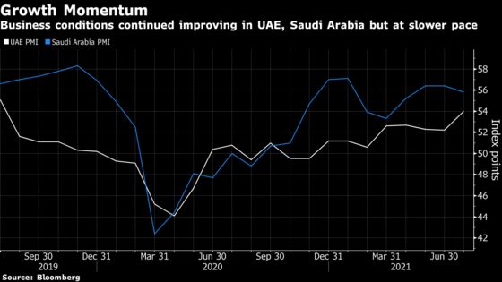 Saudi Non-Oil Economy Grows at Slower Pace Amid Lower Exports