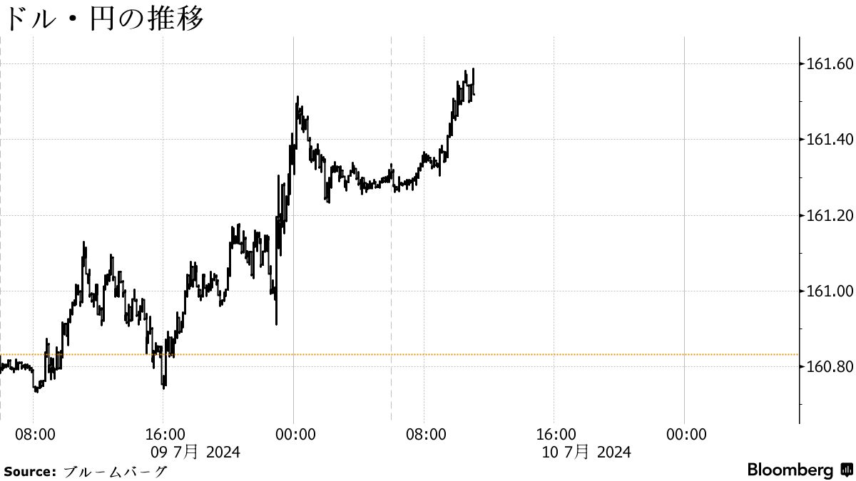 円は161円半ばに下落、米金利上昇やドル需要で－約38年ぶり安値接近 - Bloomberg