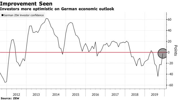 Investors more optimistic on German economic outlook