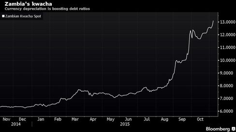 Currency depreciation is boosting debt ratios
