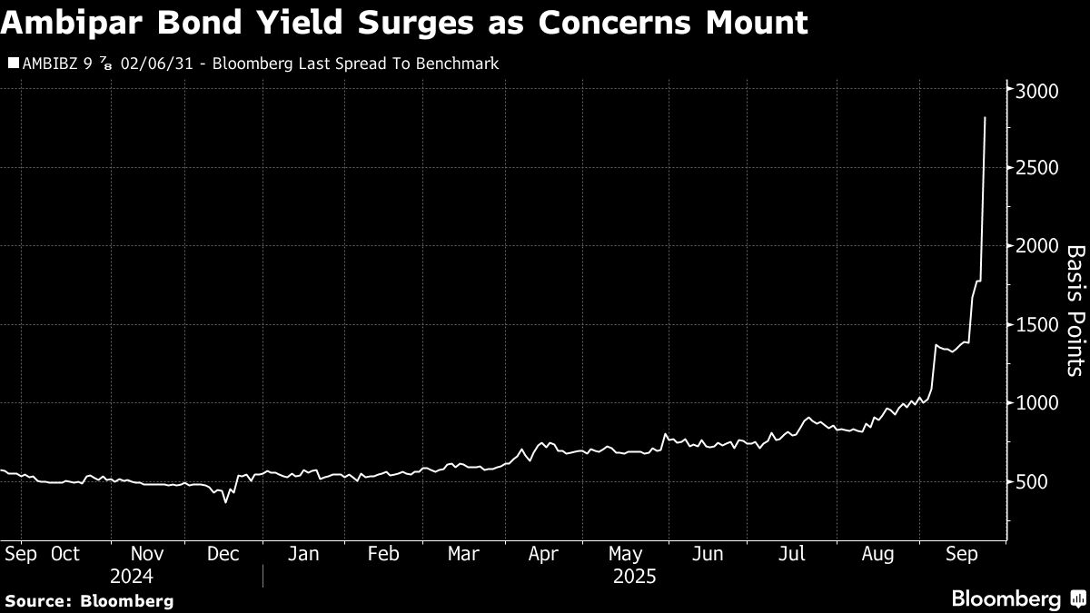 ⚫️ BLOOMBERG: Crollo storico dei bond di Ambipar: timori per una possibile ristrutturazione aziendale e del debito
