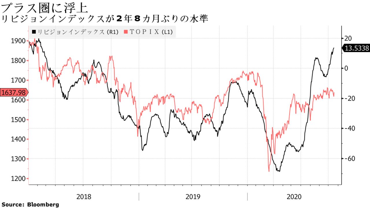 リビジョンインデックスが２年８カ月ぶりの水準