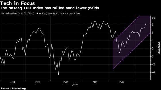 Treasuries’ Defiant Rally Thrusts Risk Assets Back Onto Menu