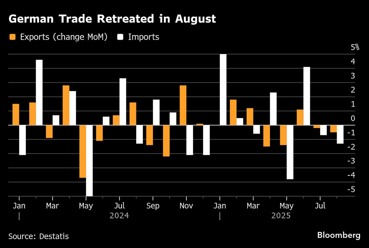 ⚫️ BLOOMBERG: "Calano le esportazioni tedesche: ai minimi storici verso gli Stati Uniti a causa delle tariffe di Trump"